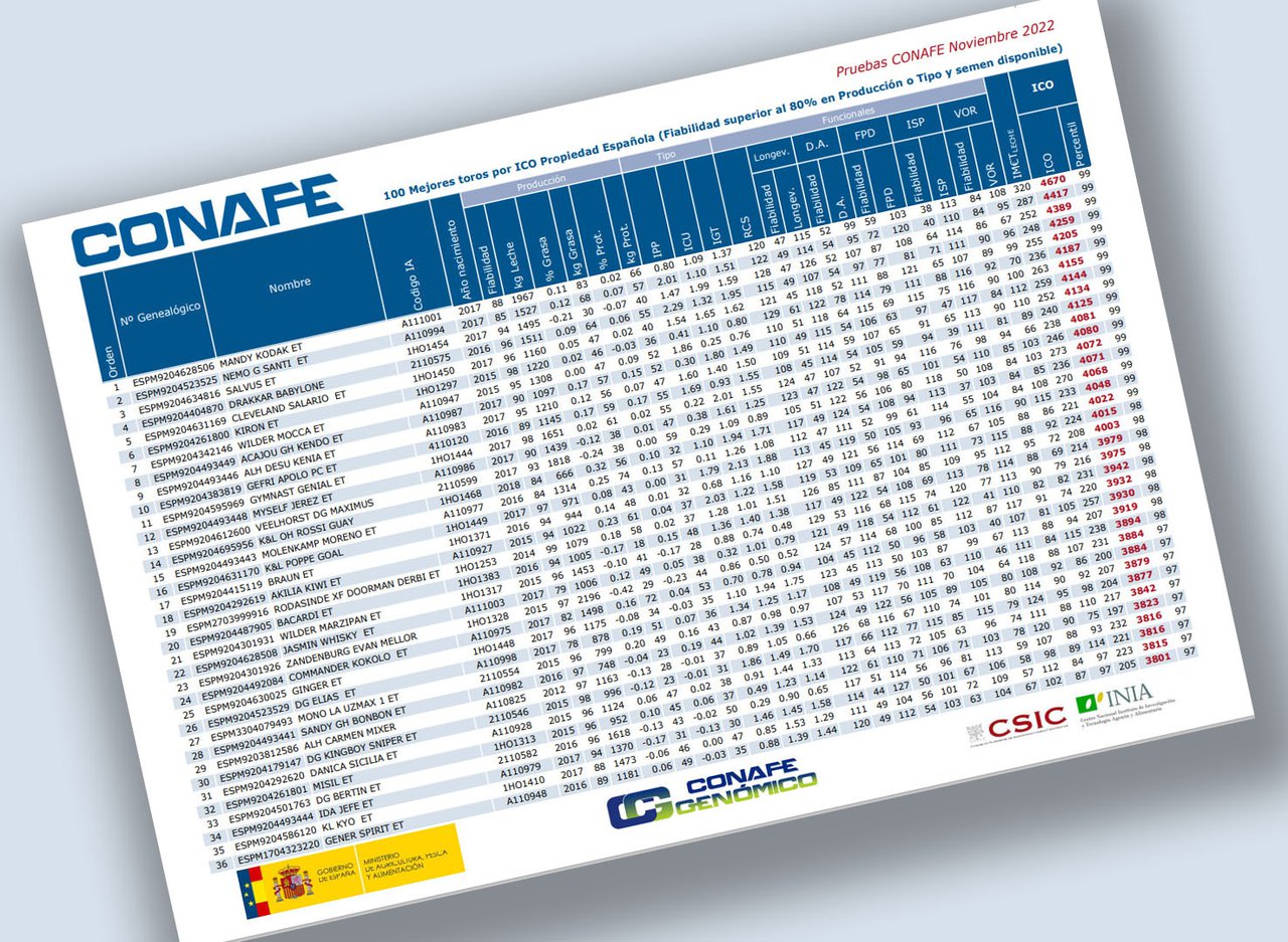 Publicadas por Conafe as probas combinadas MACE e G-MACE para touros probados e xenómicos