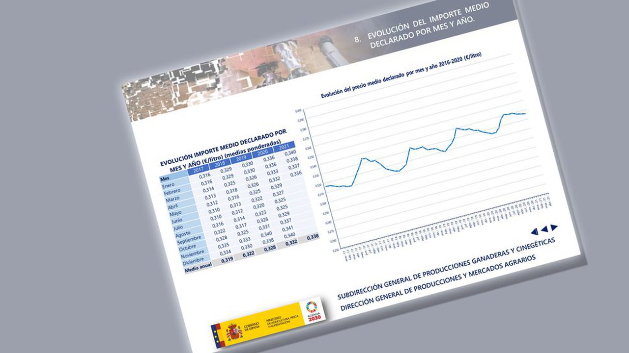 O prezo medio do leite en abril supera ao rexistrado no mesmo mes do ano 2019, prepandemia