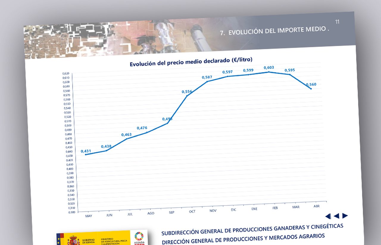 El MAPA anota un precio medio de la leche en abril de 56 céntimos