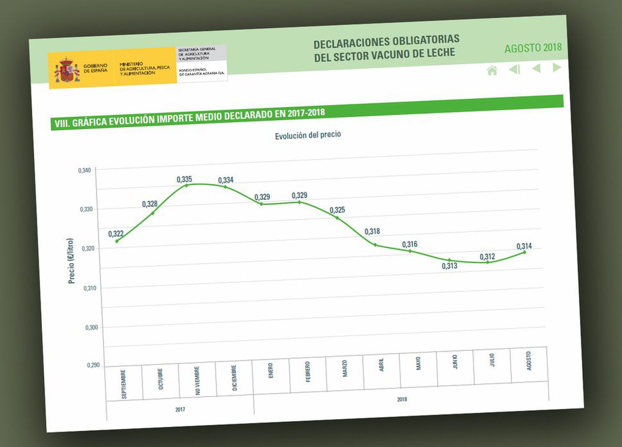 Cambio de tendencia no prezo medio do leite coa primeira subida no que vai de ano