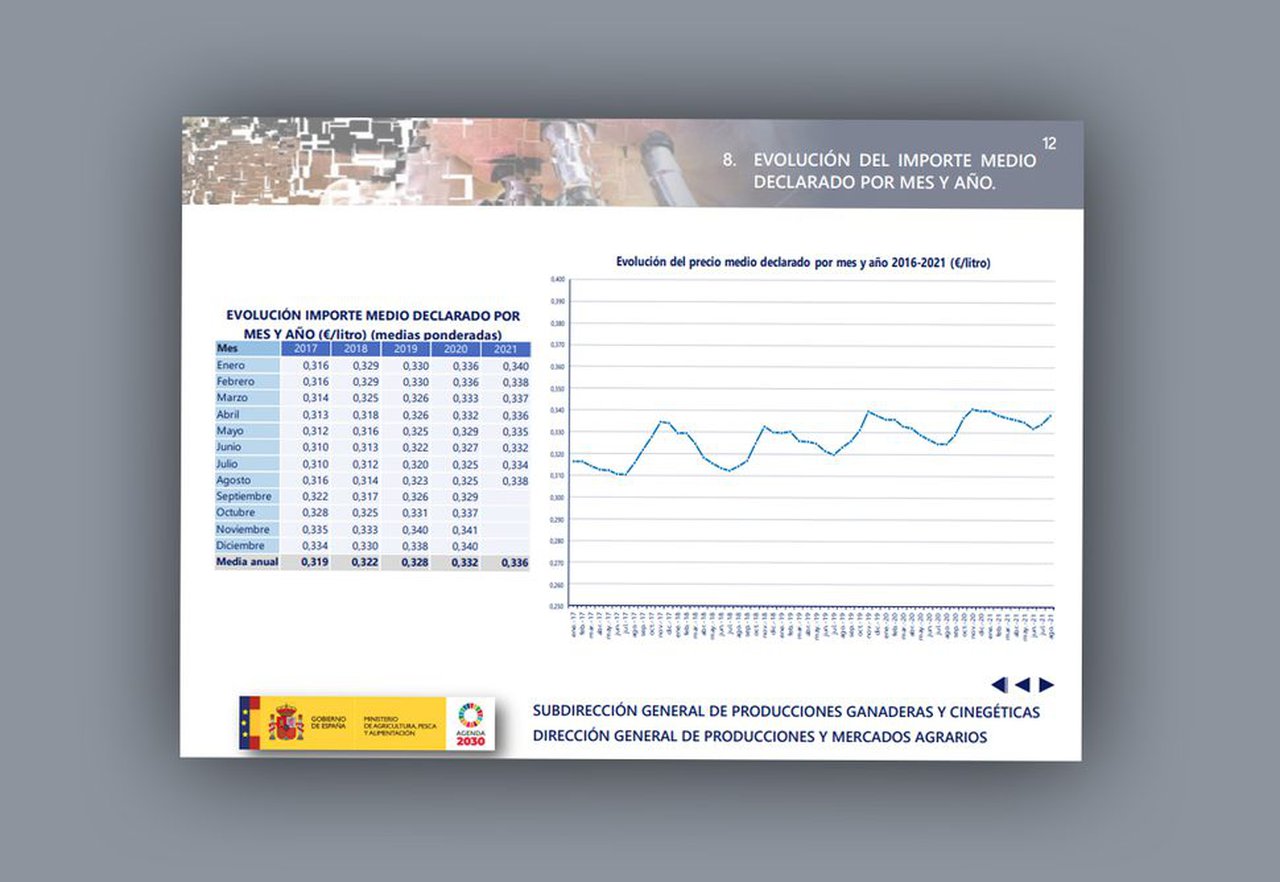 El precio medio de la leche, según el FEGA, sigue muy por debajo de las cifras registradas en Europa