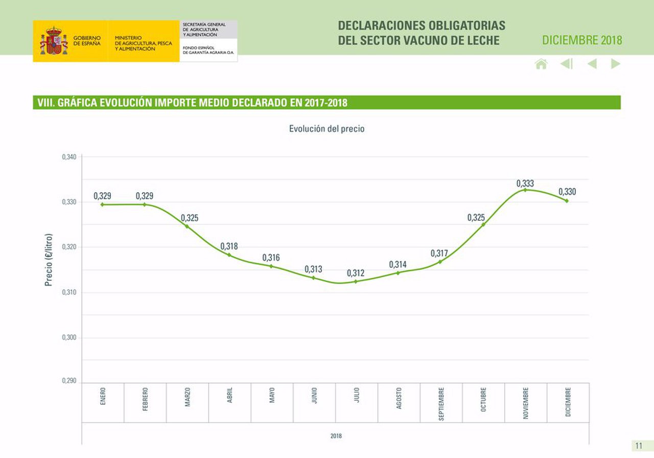 O prezo do leite cae para pecha o ano 2018