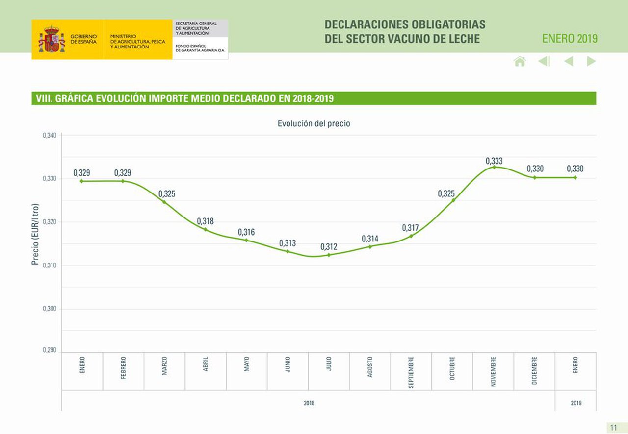 O informe do FEGA manten o prezo medio do leite