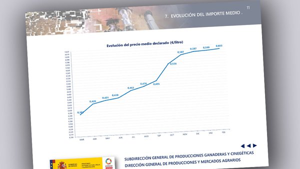 Continúa el ascenso del precio medio de la leche en febrero y supera la barrera de los 60 céntimos