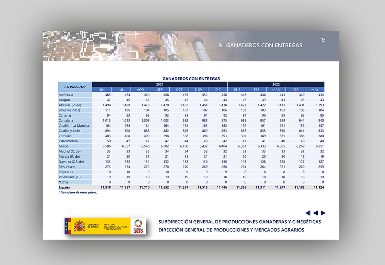 Máis de 770 gandeiros menos con entregas de leite no noso país
