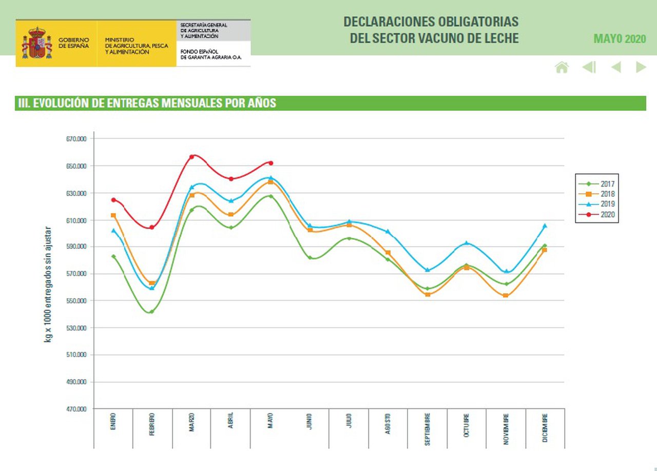 O FEGA rexistra un aumento no número de entregas e no prezo medio do leite con respecto ao mesmo período de 2019