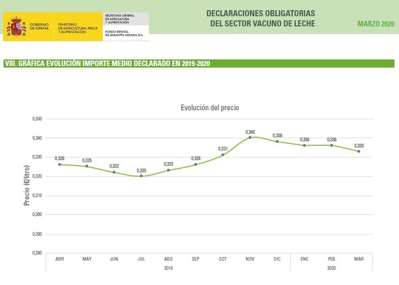 O FEGA rexistra un descenso do prezo medio do leite