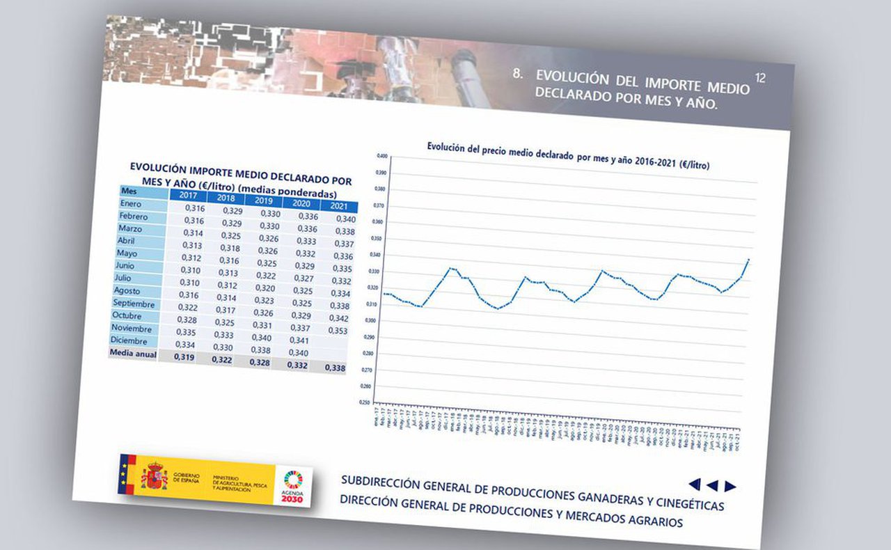 Mínimo ascenso del precio medio de la leche