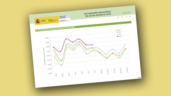 O prezo medio do leite neste mes de xullo supera os rexistros de 2019