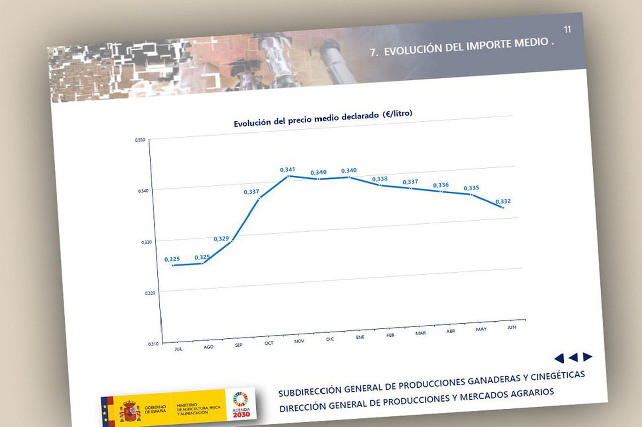 Segue a tendencia á baixa no prezo do leite