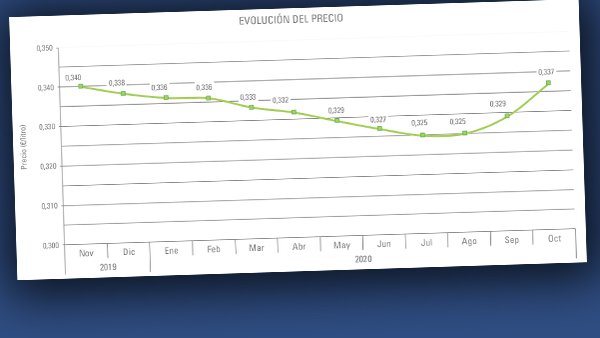 Nova suba do prezo medio do leite no mes de outubro