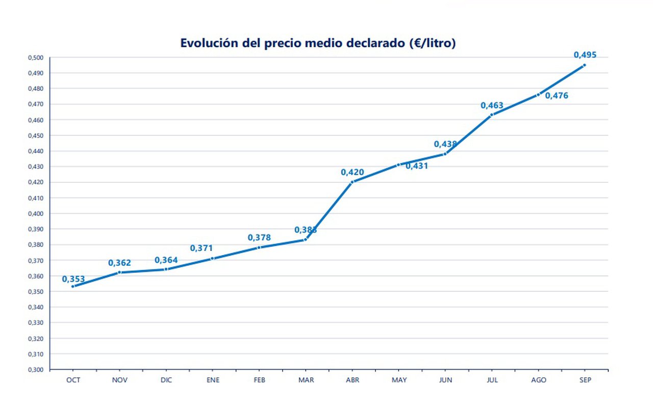 Aumentos en el precio medio y un importante descenso en la producción en septiembre