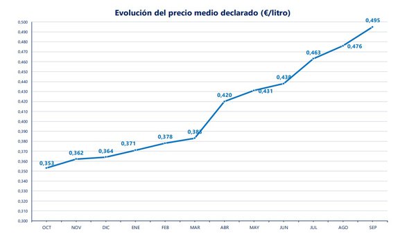 Aumentos en el precio medio y un importante descenso en la producción en septiembre