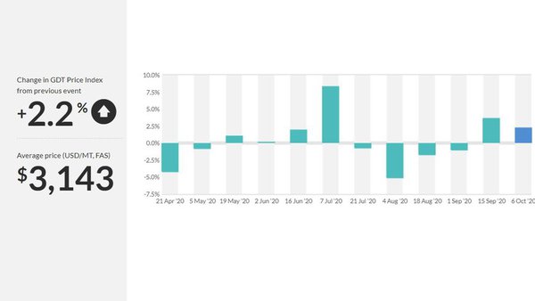 Valores en positivo na primeira poxa de outubro en Fonterra