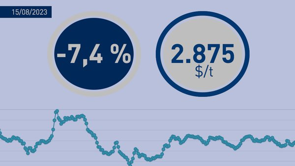 O prezo medio dos lácteos na segunda poxa de agosto en Fonterra chega aos 2,875 $/tonelada