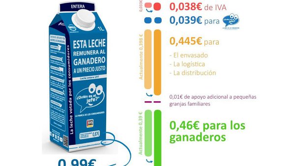 Los consumidores de ¿Quién es el jefe? votan a favor de aumentar la remuneración de los ganaderos en 7 céntimos por litro de leche