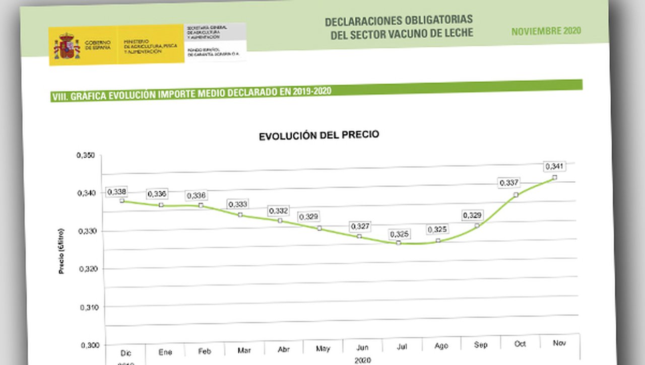 O prezo medio do leite continúa a súa tendencia á alza en novembro