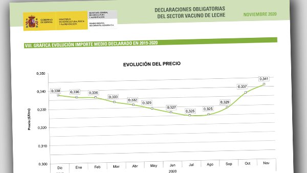 O prezo medio do leite continúa a súa tendencia á alza en novembro