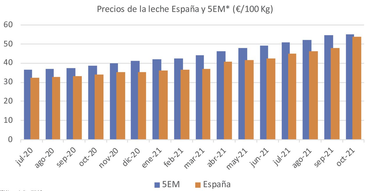 Prezos do leite España e 5EM (€/100 kg)