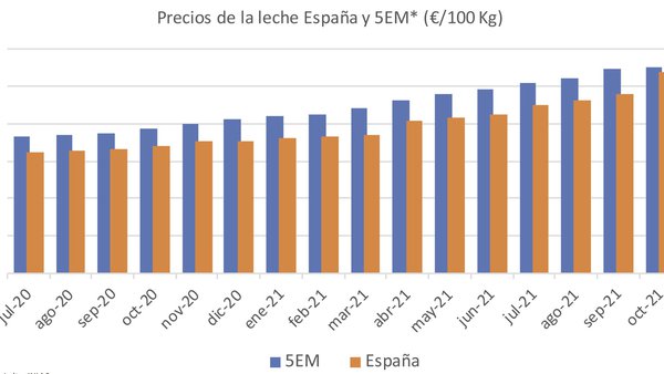 Prezos do leite España e 5EM (€/100 kg)