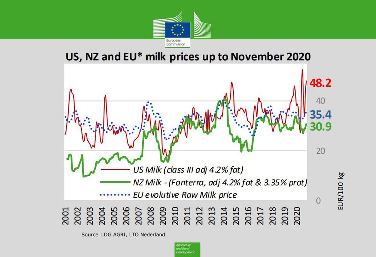 O prezo do leite cru na UE pechou novembro cun aumento do 1%
