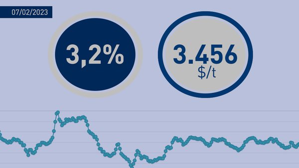 Notable incremento en Fonterra, con los precios de la leche entera y la mantequilla al alza