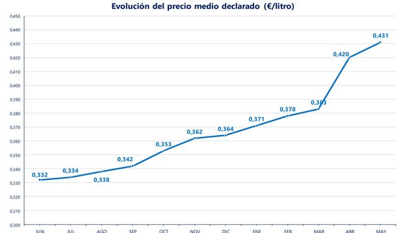 Subidas en los precios de venta y repunte en el volumen de producción en España en el último informe de 2022